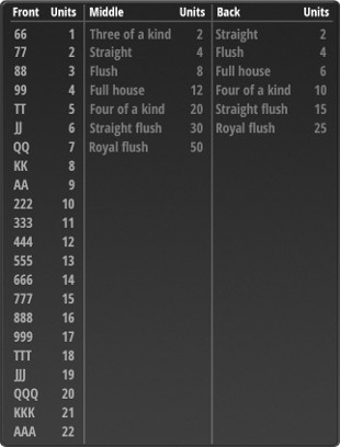 Open-face Chinese poker - tutorial screen 5